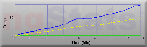 Graph of Frags vs Time